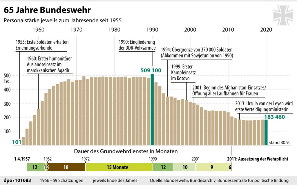 So hat sich die Personalstärke der Bundeswehr in den vergangenen Jahrzehnten verändert. So hat sich die Personalstärke der Bundeswehr in den vergangenen Jahrzehnten verändert.