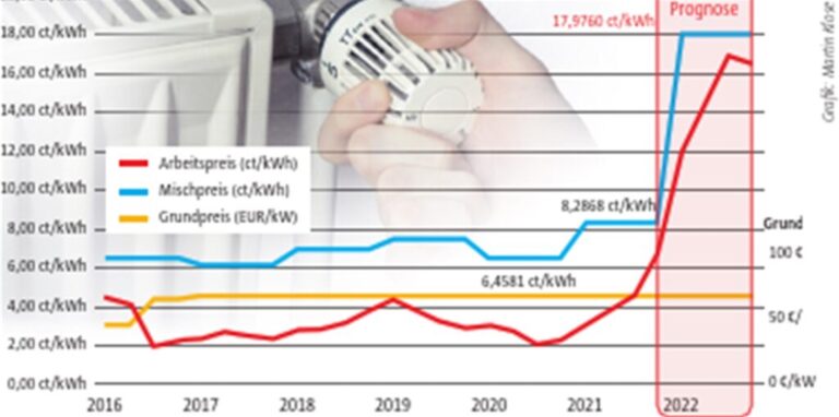 Seit 2021 kennen die Fernwärmepreise in Marl nur einen Weg: nach oben.