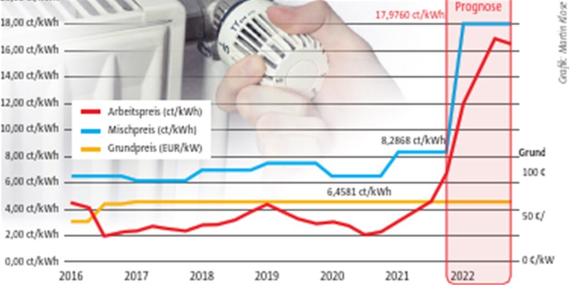 Seit 2021 kennen die Fernwärmepreise in Marl nur einen Weg: nach oben.