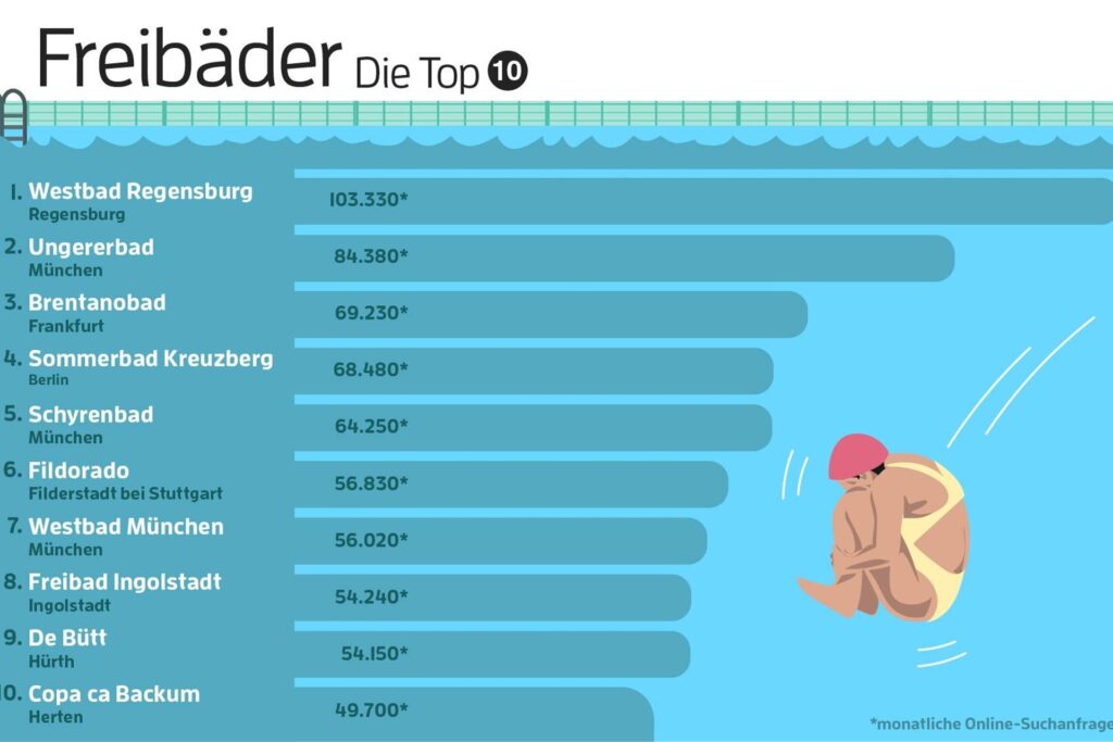 Hier die Top-10-Liste der meistgesuchten Freibäder Deutschlands als grafische Übersicht. Hier die Top-10-Liste der meistgesuchten Freibäder Deutschlands als grafische Übersicht.