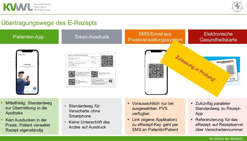 Eine Grafik der KVWL zeigt die verschiedenen Übertragungswege des E-Rezeptes.