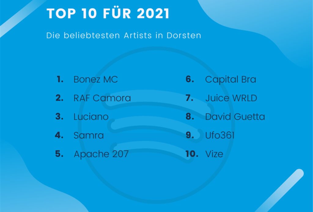 Grafik: Lisa Wissing/ Daten: Spotify