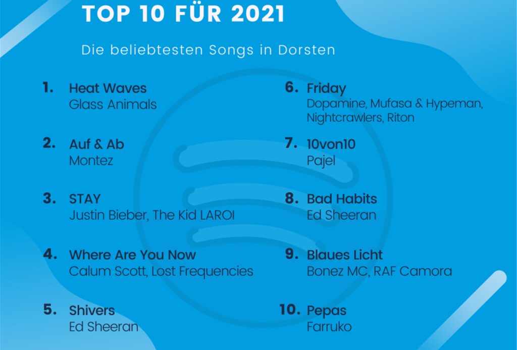 Grafik: Lisa Wissing/ Daten: Spotify