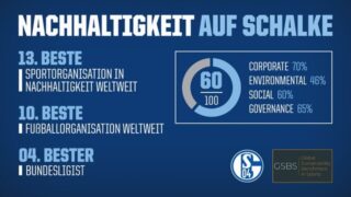 Schalke 04 freut sich, dass dem Verein gute Arbeit in Sachen Nachhaltigkeit attestiert wird.