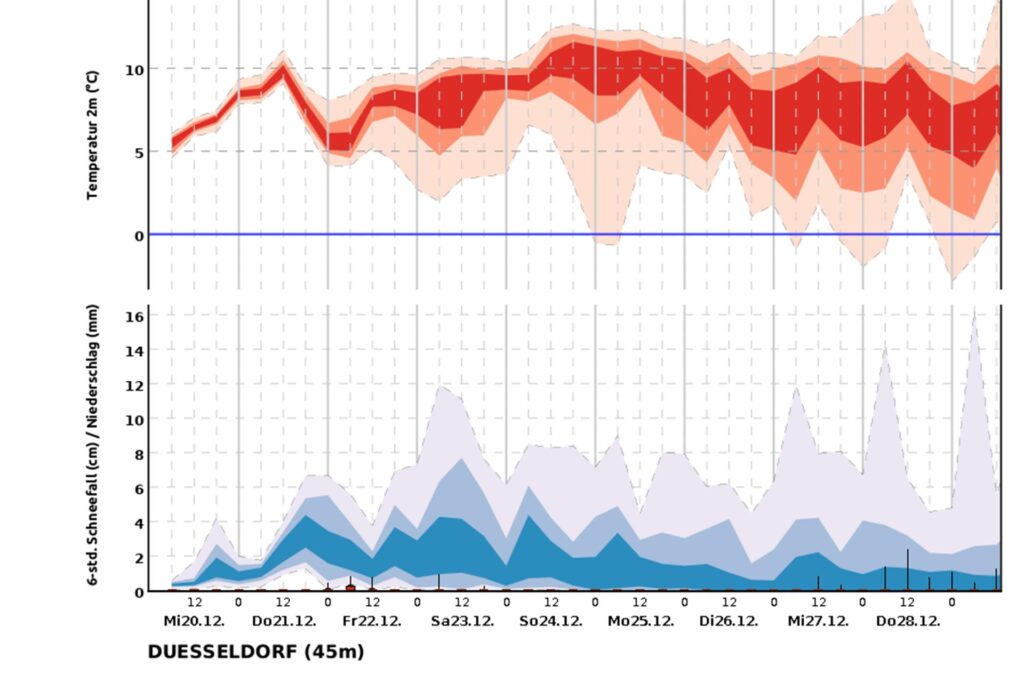 Das Diagramm der Trendvorhersage des Deutschen Wetterdienstes für Düsseldorf.