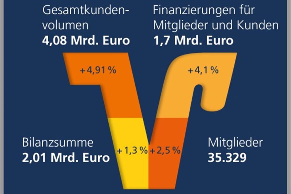 Bilanz Volksbank als Schaubild Bilanz Volksbank als Schaubild