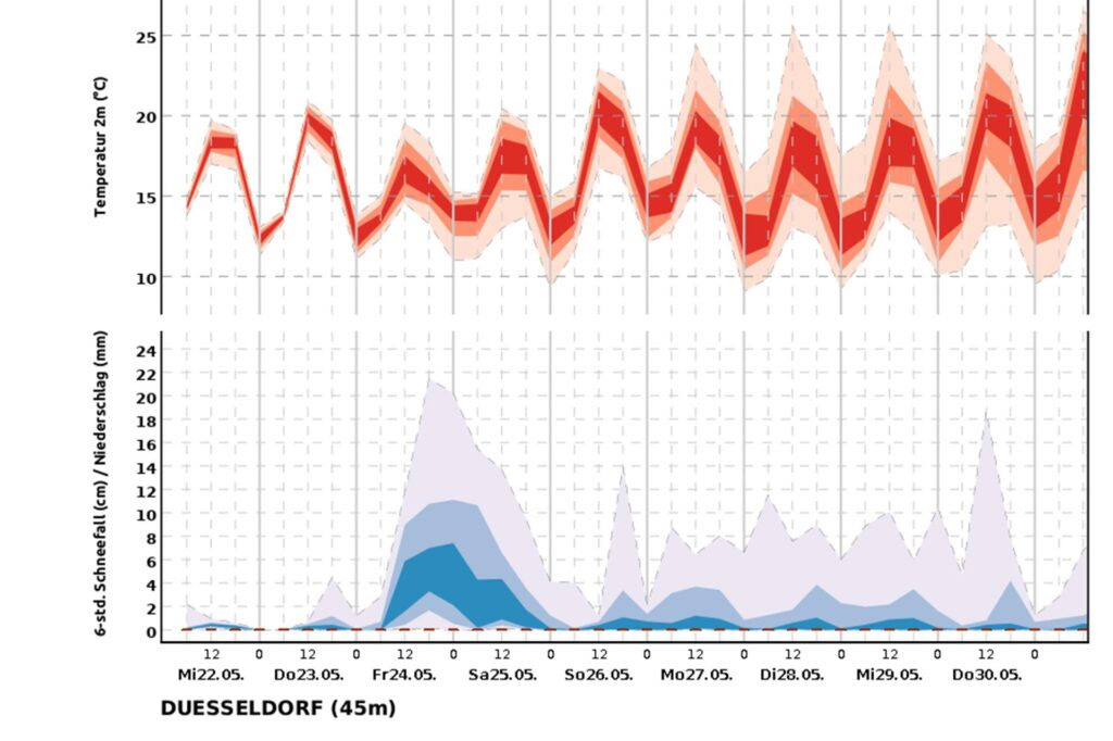 Eine Grafik zeigt die Niederschlagsprognose für Düsseldorf für den Zeitraum vom 22. bis 30. Mai 2024. Eine Grafik zeigt die Niederschlagsprognose für Düsseldorf für den Zeitraum vom 22. bis 30. Mai 2024.