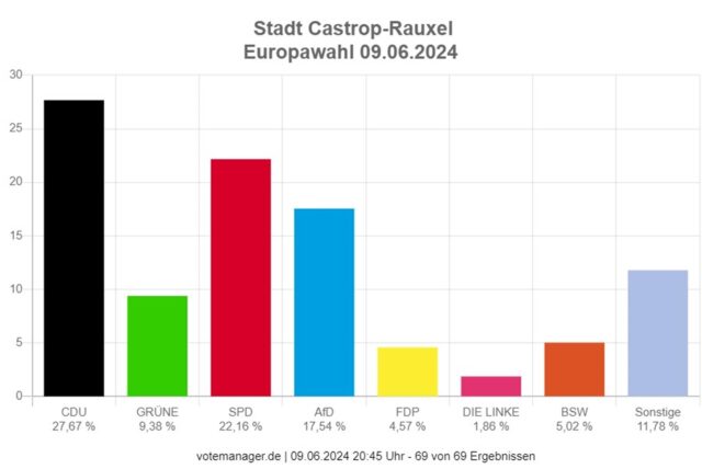 An der Wilhelmschule im Wahllokal 17.1 wurde die Wahlurne geöffnet. Jetzt werden die Stimmen ausgezählt.