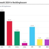 Die Grafik zeigt die Ergebnisse der Europawahl 2024 in Recklinghausen.