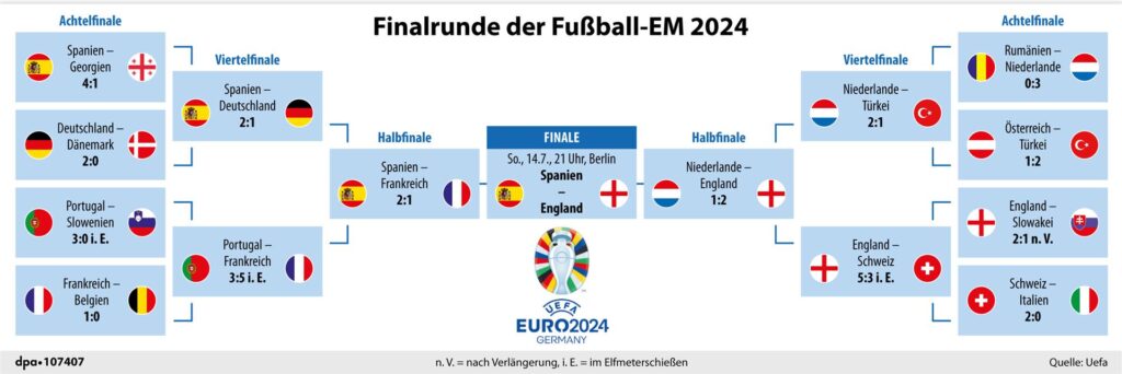 Infografik Turnierbaum der Fußball-Europameisterschaft 2024 vor dem EM-Finale.