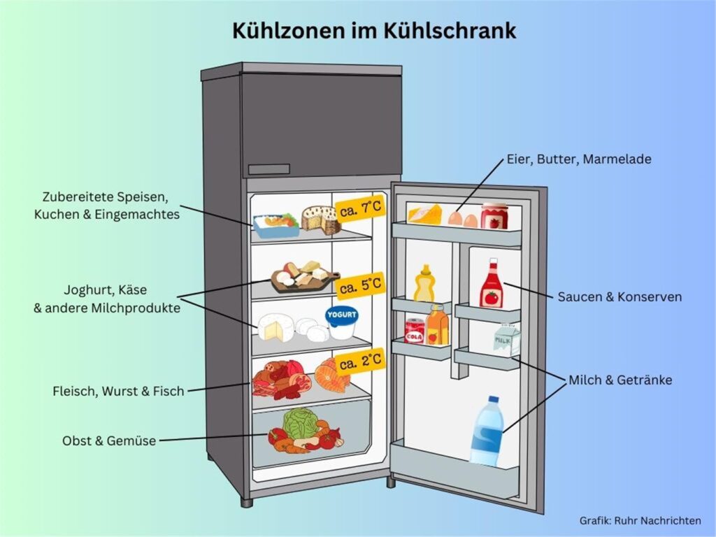 Infografik zum Kühlschrank reinigen und richtig einräumen Infografik zum Kühlschrank reinigen und richtig einräumen