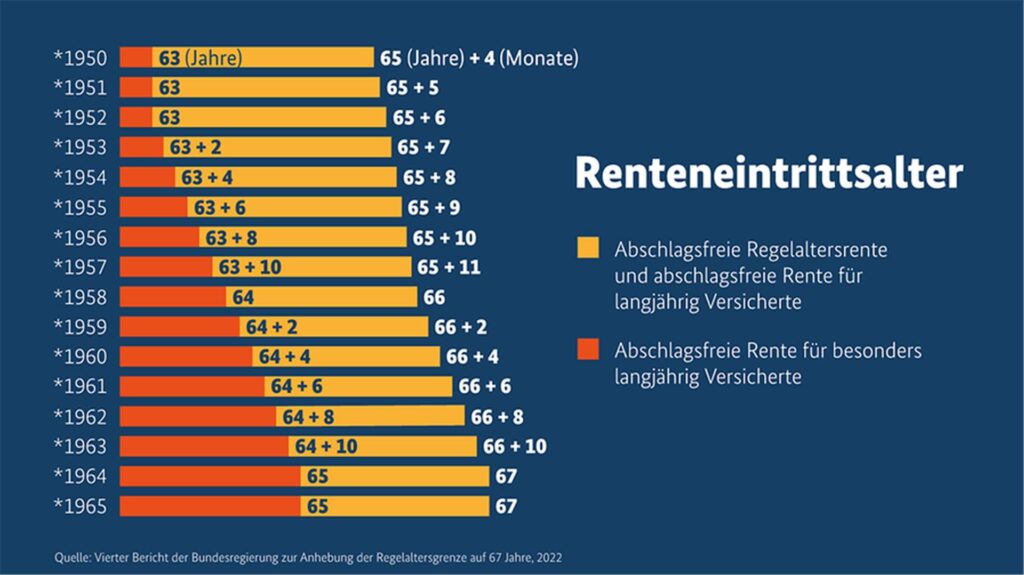 Eine Grafik zeigt, in welchem Alter die Jahrgänge von 1950 bis 1964 ohne Abschläge in Rente gehen können. Eine Grafik zeigt, in welchem Alter die Jahrgänge von 1950 bis 1964 ohne Abschläge in Rente gehen können.