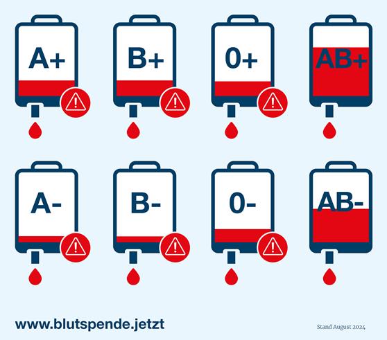 Blutspende-Barometer – so sieht es aktuell aus.