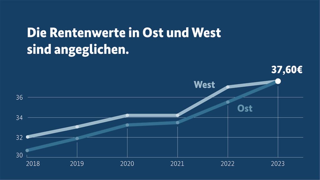 Eine Grafik zeigt die Entwicklung des Rentenwertes in den Bundesländern im Westen und Osten von Deutschland von 2018 bis 2023. Eine Grafik zeigt die Entwicklung des Rentenwertes in den Bundesländern im Westen und Osten von Deutschland von 2018 bis 2023.