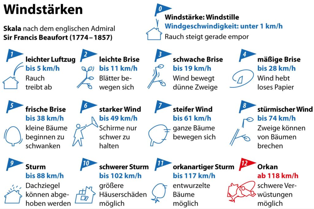 Windstärken: Beaufort-Skala, Windgeschwindigkeiten Windstärken: Beaufort-Skala, Windgeschwindigkeiten