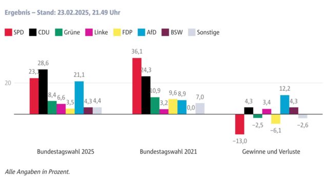 So hat Datteln am Sonntag gewählt: Die Grafiken zeigen die Ergebnisse der Bundestagswahlen 2021 und 2025 sowie die Gewinn- und Verlustrechnung.