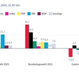 So hat Datteln am Sonntag gewählt: Die Grafiken zeigen die Ergebnisse der Bundestagswahlen 2021 und 2025 sowie die Gewinn- und Verlustrechnung.