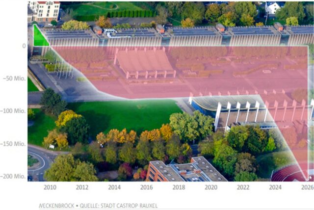 Dramatisch entwickelt sich die „Allgemeine Rücklage“ der Stadtverwaltung: Sie ist eigentlich die Differenz aus Eigenkapital und Darlehen. In Castrop-Rauxel ist dieser Wert seit 2011 negativ. Die Schieflage verschärft sich jüngst heftig.
