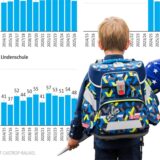 Die Grundschulen in Castrop-Rauxel und ihre Schülerzahlen in den ersten Jahrgängen in den vergangenen zwölf Einschulungs-Jahrgängen.