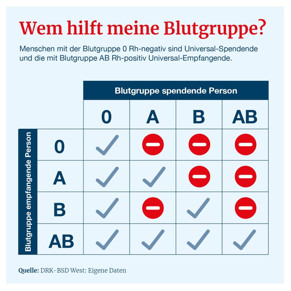 Eine Tabelle zeigt, welche Blutgruppen zueinander passen. Eine Tabelle zeigt, welche Blutgruppen zueinander passen.